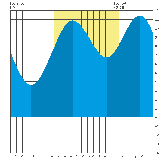 Pogibshi Point tide chart for Sunday, October 8, 2023