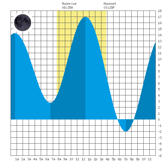 Pogibshi Point tide chart for Monday, November 13, 2023