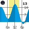 Pogibshi Point tide chart for Monday, November 13, 2023