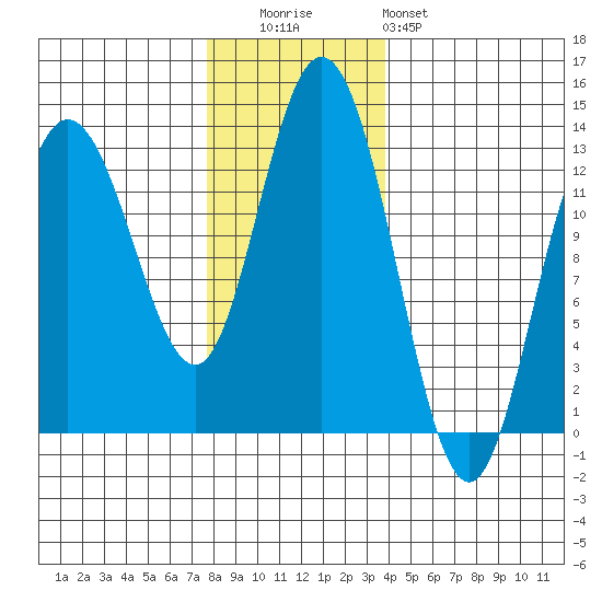 Pogibshi Point tide chart for Tuesday, November 14, 2023