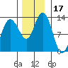 Pogibshi Point tide chart for Friday, November 17, 2023