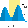 Pogibshi Point tide chart for Wednesday, November 1, 2023