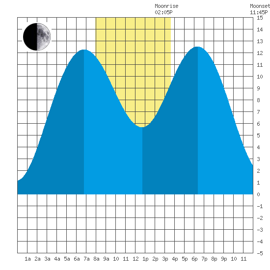 Pogibshi Point tide chart for Monday, November 20, 2023