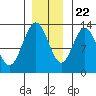 Pogibshi Point tide chart for Wednesday, November 22, 2023
