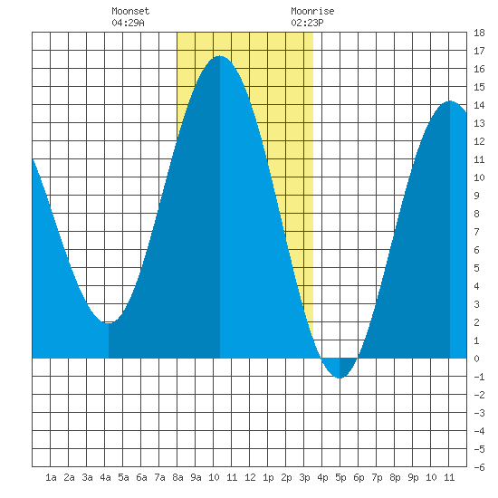 Pogibshi Point tide chart for Friday, November 24, 2023