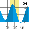 Pogibshi Point tide chart for Friday, November 24, 2023