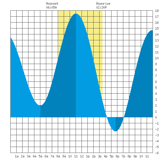 Pogibshi Point tide chart for Saturday, November 25, 2023