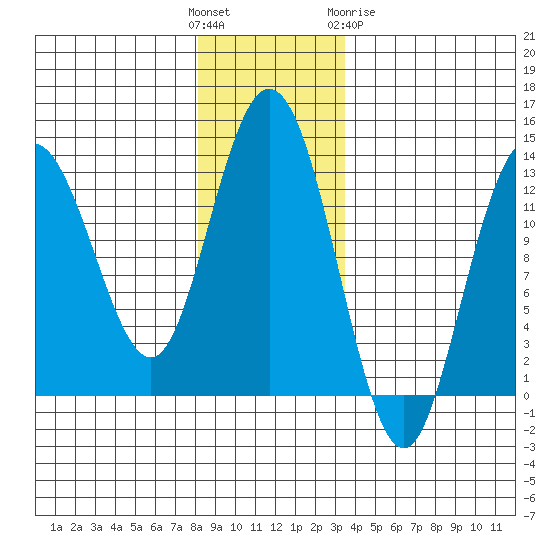 Pogibshi Point tide chart for Sunday, November 26, 2023