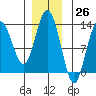 Pogibshi Point tide chart for Sunday, November 26, 2023