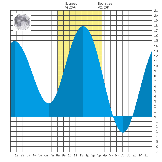 Pogibshi Point tide chart for Monday, November 27, 2023