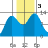 Pogibshi Point tide chart for Friday, November 3, 2023