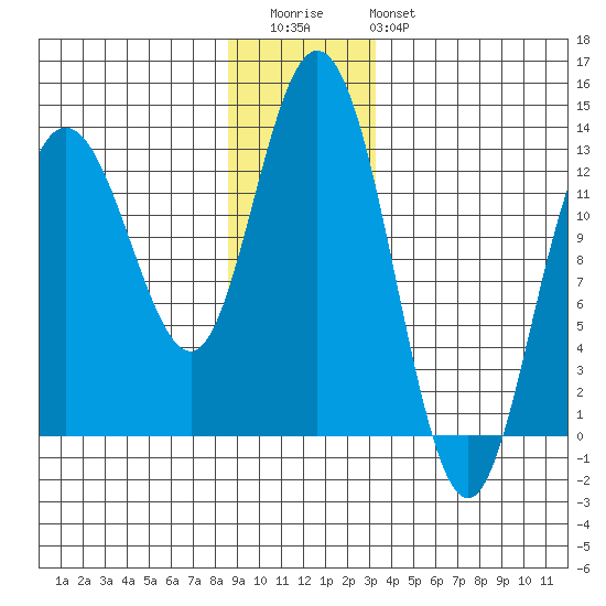 Pogibshi Point tide chart for Wednesday, December 13, 2023