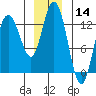 Pogibshi Point tide chart for Thursday, December 14, 2023