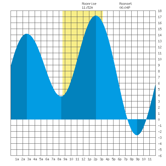 Pogibshi Point tide chart for Friday, December 15, 2023