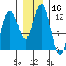 Pogibshi Point tide chart for Saturday, December 16, 2023