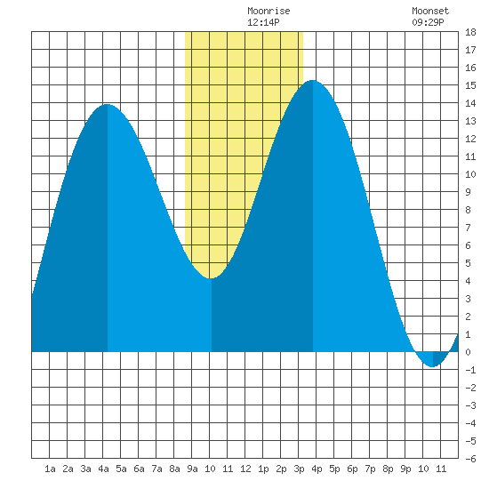 Pogibshi Point tide chart for Sunday, December 17, 2023
