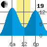 Pogibshi Point tide chart for Tuesday, December 19, 2023