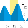 Pogibshi Point tide chart for Friday, December 1, 2023