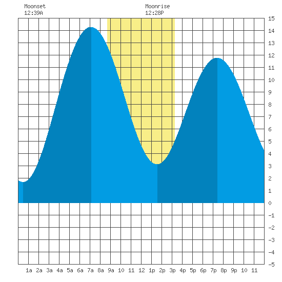 Pogibshi Point tide chart for Wednesday, December 20, 2023