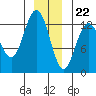 Pogibshi Point tide chart for Friday, December 22, 2023