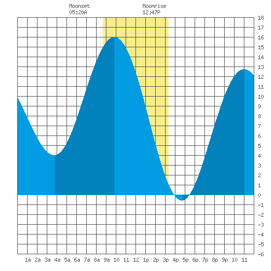 Pogibshi Point tide chart for Saturday, December 23, 2023