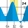 Pogibshi Point tide chart for Sunday, December 24, 2023
