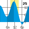 Pogibshi Point tide chart for Monday, December 25, 2023
