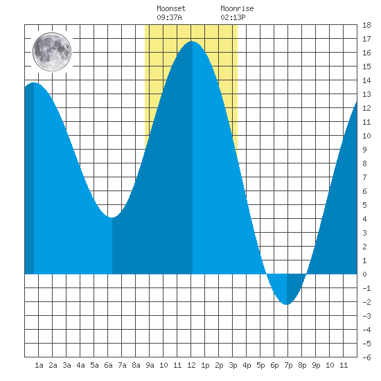 Pogibshi Point tide chart for Tuesday, December 26, 2023