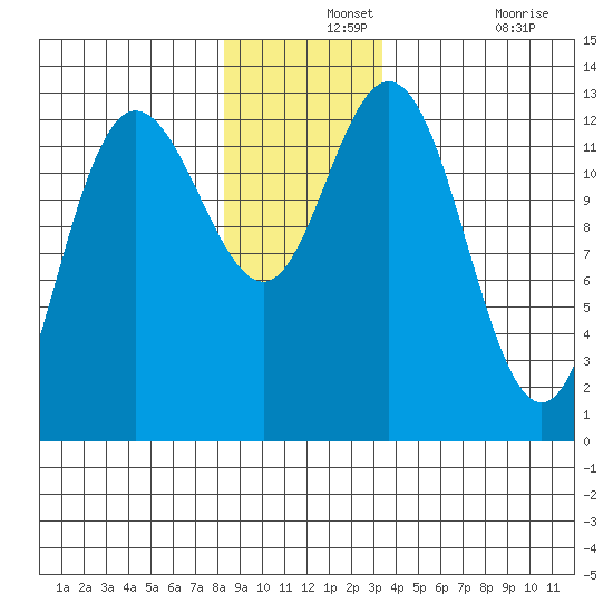 Pogibshi Point tide chart for Saturday, December 2, 2023