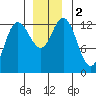 Pogibshi Point tide chart for Saturday, December 2, 2023