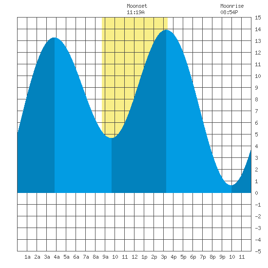 Pogibshi Point tide chart for Sunday, December 31, 2023
