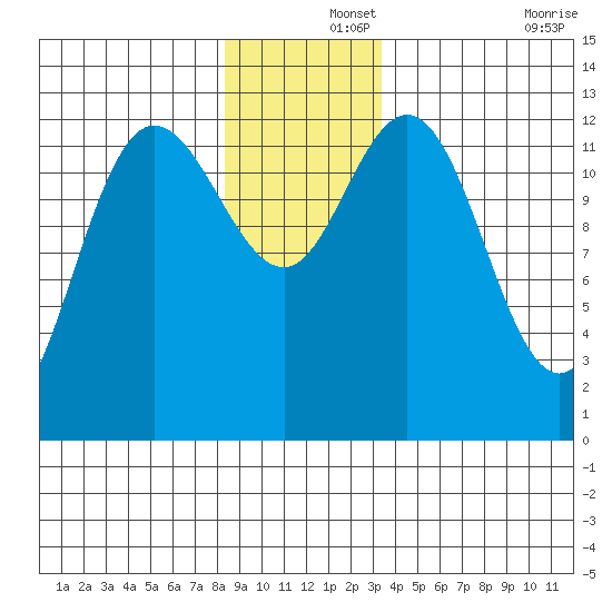 Pogibshi Point tide chart for Sunday, December 3, 2023