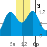 Pogibshi Point tide chart for Sunday, December 3, 2023
