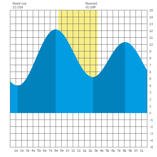 Pogibshi Point tide chart for Wednesday, December 6, 2023