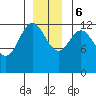 Pogibshi Point tide chart for Wednesday, December 6, 2023