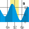 Pogibshi Point tide chart for Saturday, December 9, 2023