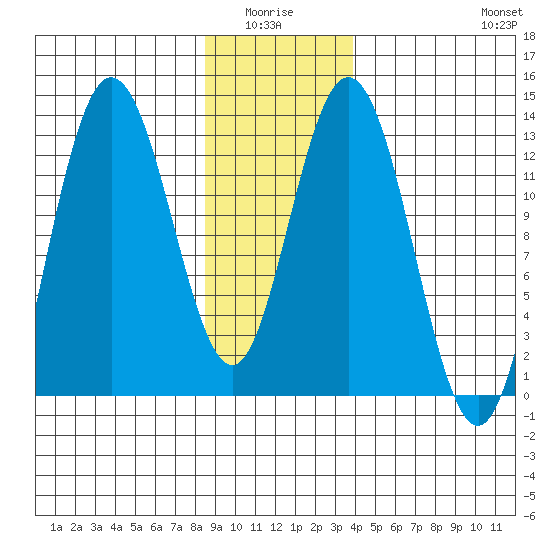 Pogibshi Point tide chart for Monday, January 15, 2024