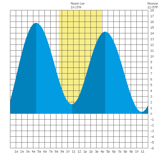 Pogibshi Point tide chart for Tuesday, January 16, 2024