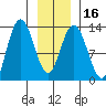 Pogibshi Point tide chart for Tuesday, January 16, 2024