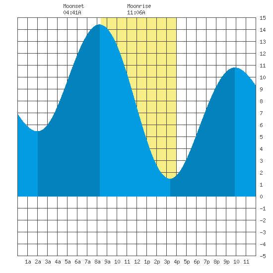 Pogibshi Point tide chart for Saturday, January 20, 2024
