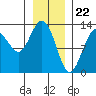 Pogibshi Point tide chart for Monday, January 22, 2024