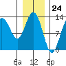Pogibshi Point tide chart for Wednesday, January 24, 2024