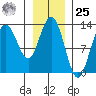 Pogibshi Point tide chart for Thursday, January 25, 2024