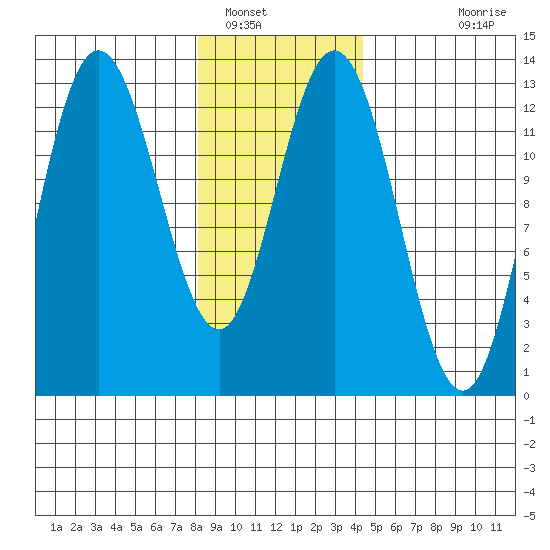 Pogibshi Point tide chart for Monday, January 29, 2024