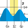 Pogibshi Point tide chart for Tuesday, January 2, 2024