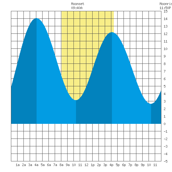 Pogibshi Point tide chart for Wednesday, January 31, 2024