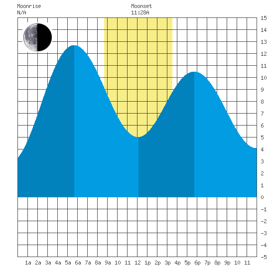 Pogibshi Point tide chart for Wednesday, January 3, 2024