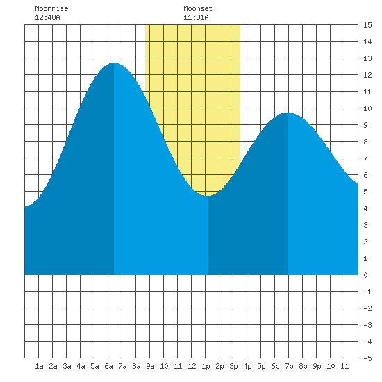 Pogibshi Point tide chart for Thursday, January 4, 2024