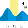 Pogibshi Point tide chart for Thursday, January 4, 2024