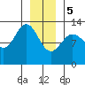 Pogibshi Point tide chart for Friday, January 5, 2024